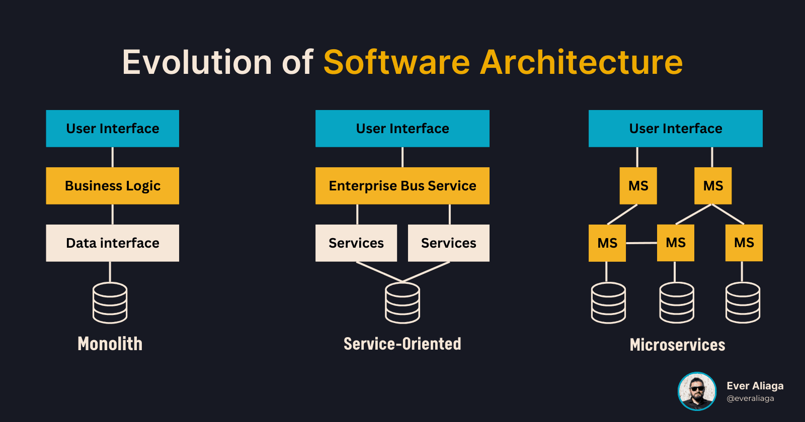 La Evolución de las Arquitecturas de Software: De Monolitos a Microservicios