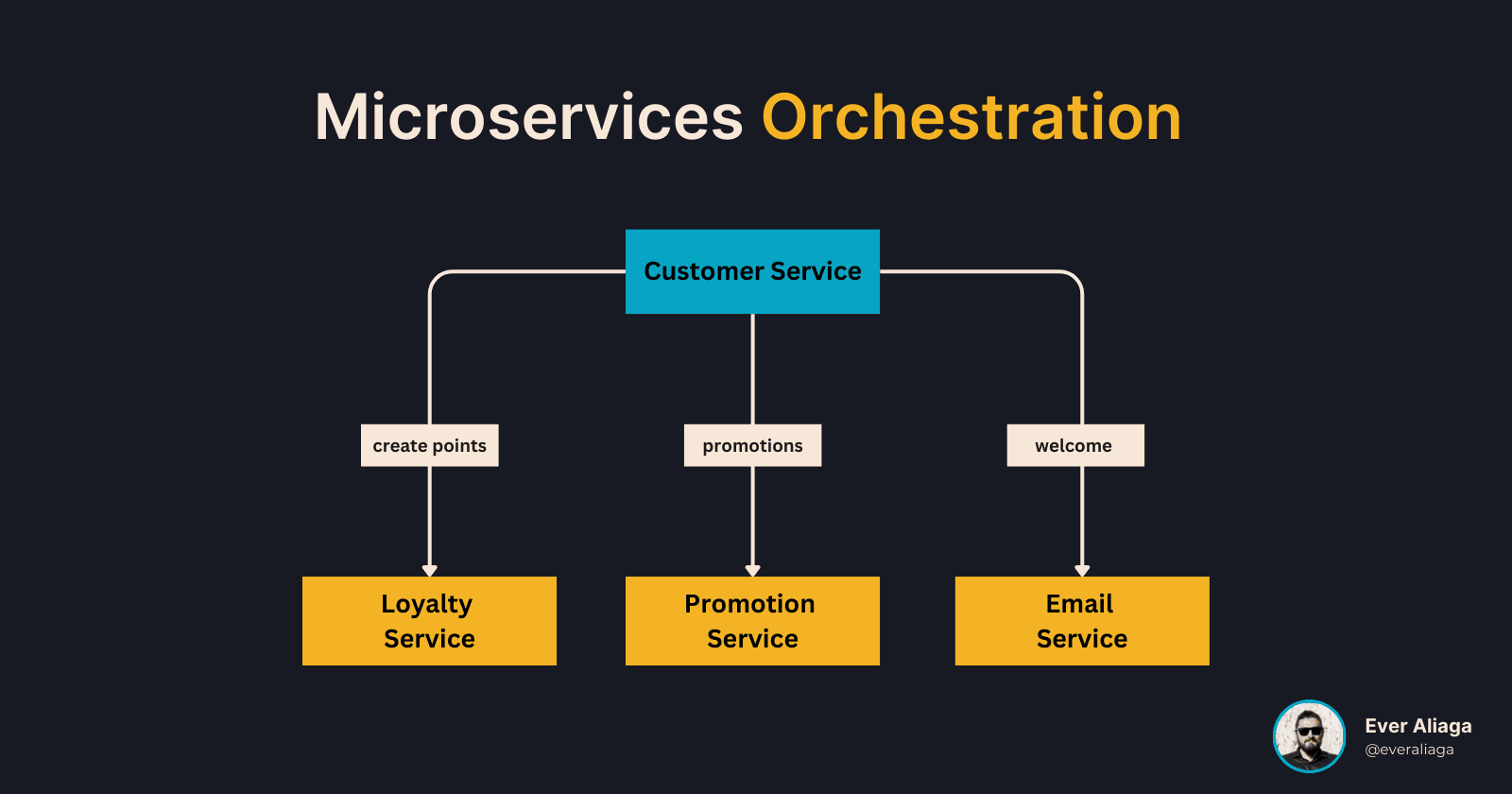 Orquestación de Microservicios: ¿Es la Solución Ideal para Tu Negocio?