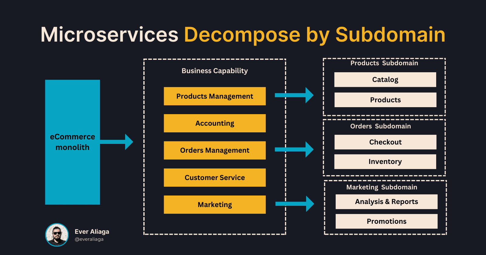 Descomponiendo un eCommerce en Microservicios por Subdominio
