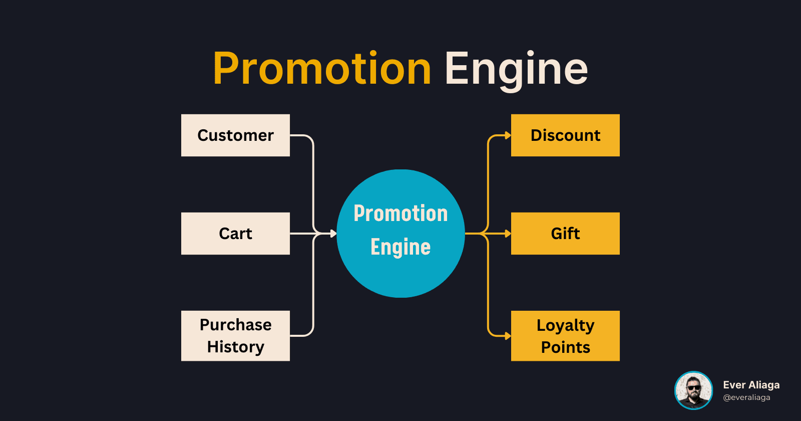 Promotion Engine: Optimiza Promociones en eCommerce