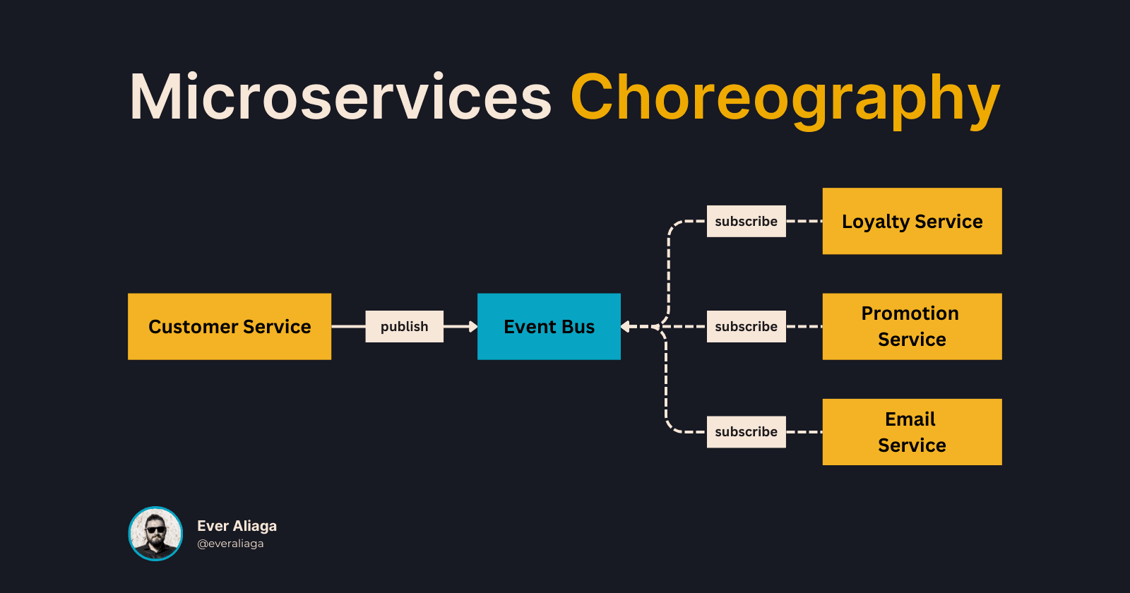 Coreografía de Microservicios